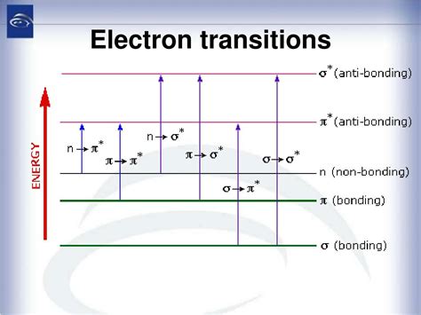 types of electronic transitions ppt|UV visible spectroscopy .